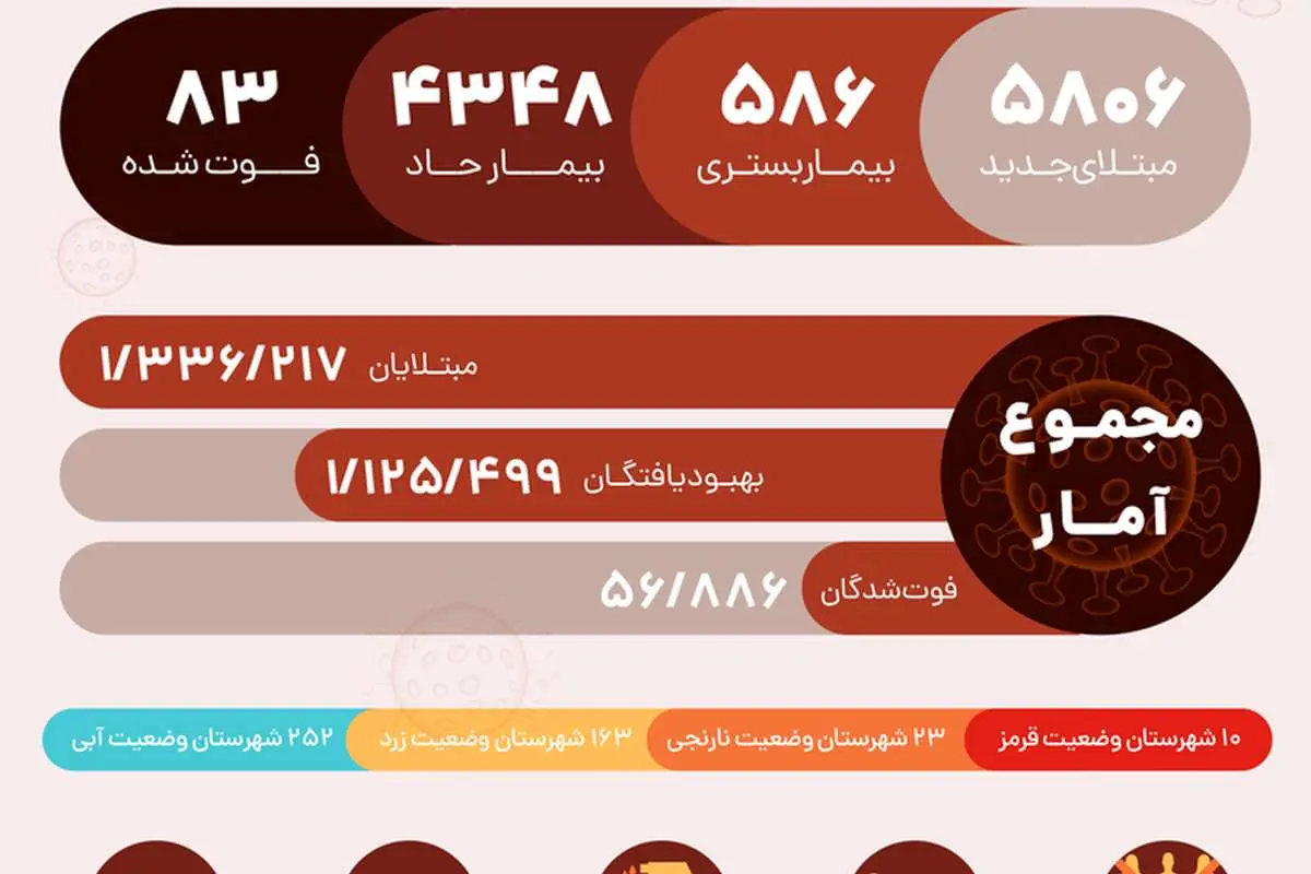 آمار کرونا در ایران امروز دوشنبه ۲۹ دی۹۹؛ جان باختن ۸۳ بیمار/ شناسایی ۵ هزار و ۸۰۶ بیمار جدید
