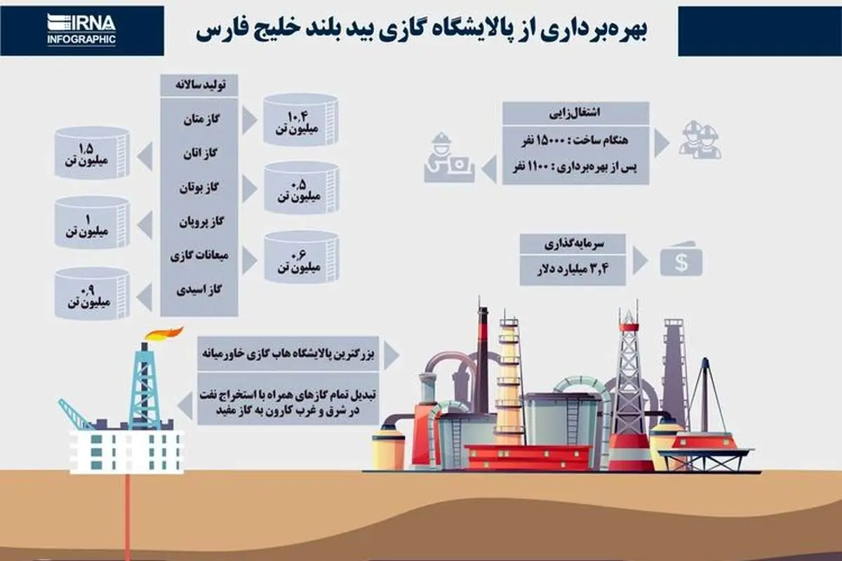 (ویدئو) همه چیز درباره ابرپرژوه وزارت نفت؛ پالایشگاه گازی بیدبلند