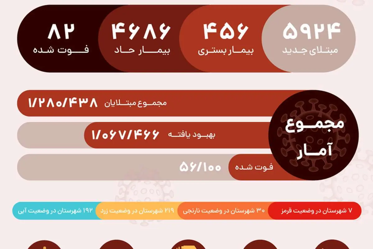 آمار کرونا در ایران امروز شنبه ۲۰ دی ۱۳۹۹؛۸۲ فوتی جدید / ۴۶۸۶ تن در وضعیت شدید بیماری