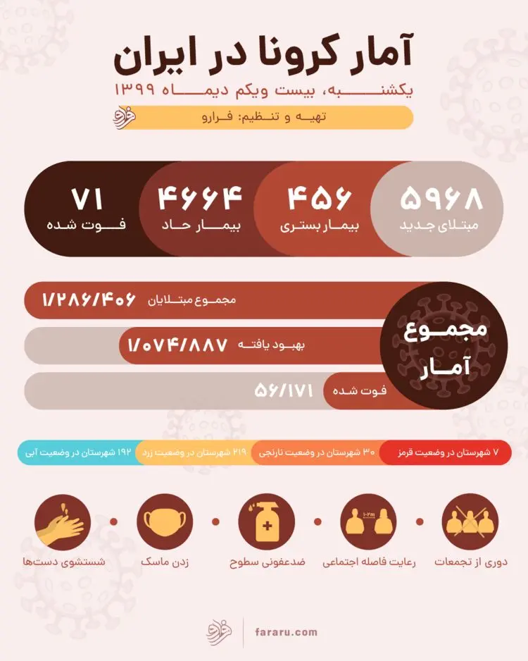 آمار کرونا در ایران امروز یکشنبه ۲۱ دی ۱۳۹۹؛ ۷۱ فوتی و ۵۹۶۸ مبتلای جدید