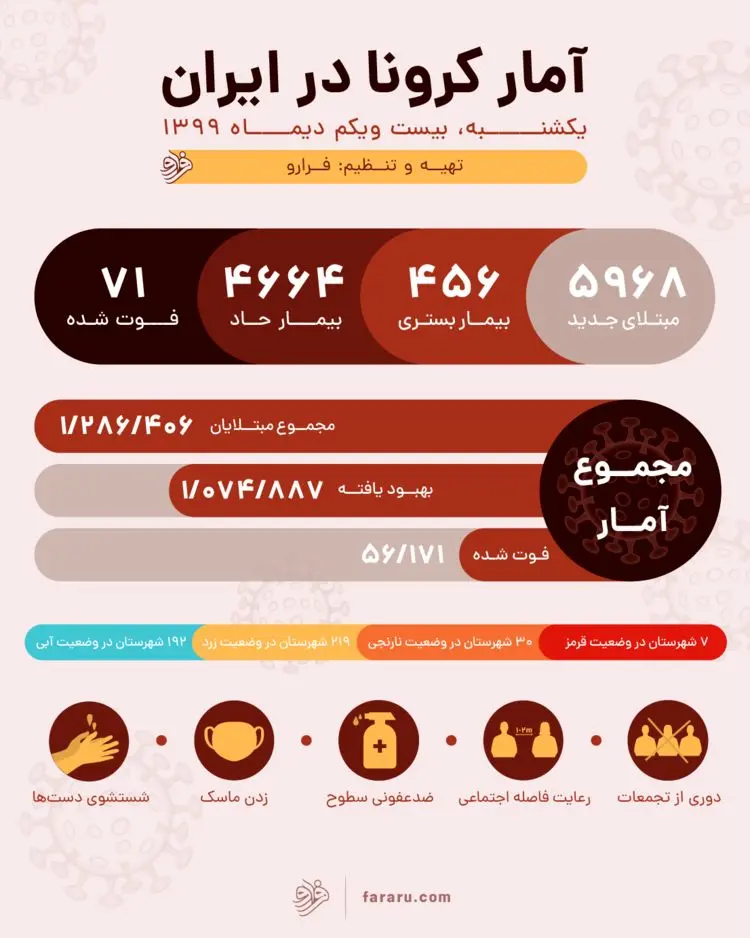 آمار کرونا در ایران امروز یکشنبه ۲۱ دی ۱۳۹۹؛ ۷۱ فوتی و ۵۹۶۸ مبتلای جدید