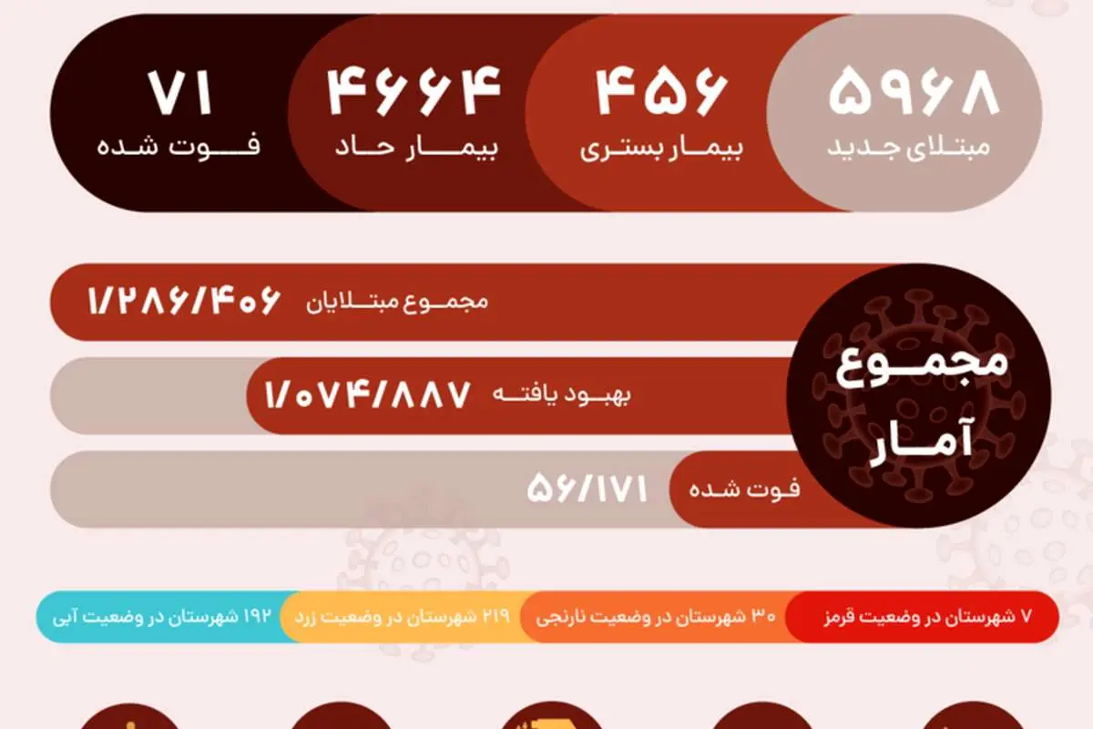 آمار کرونا در ایران امروز یکشنبه ۲۱ دی ۱۳۹۹؛ ۷۱ فوتی و ۵۹۶۸ مبتلای جدید