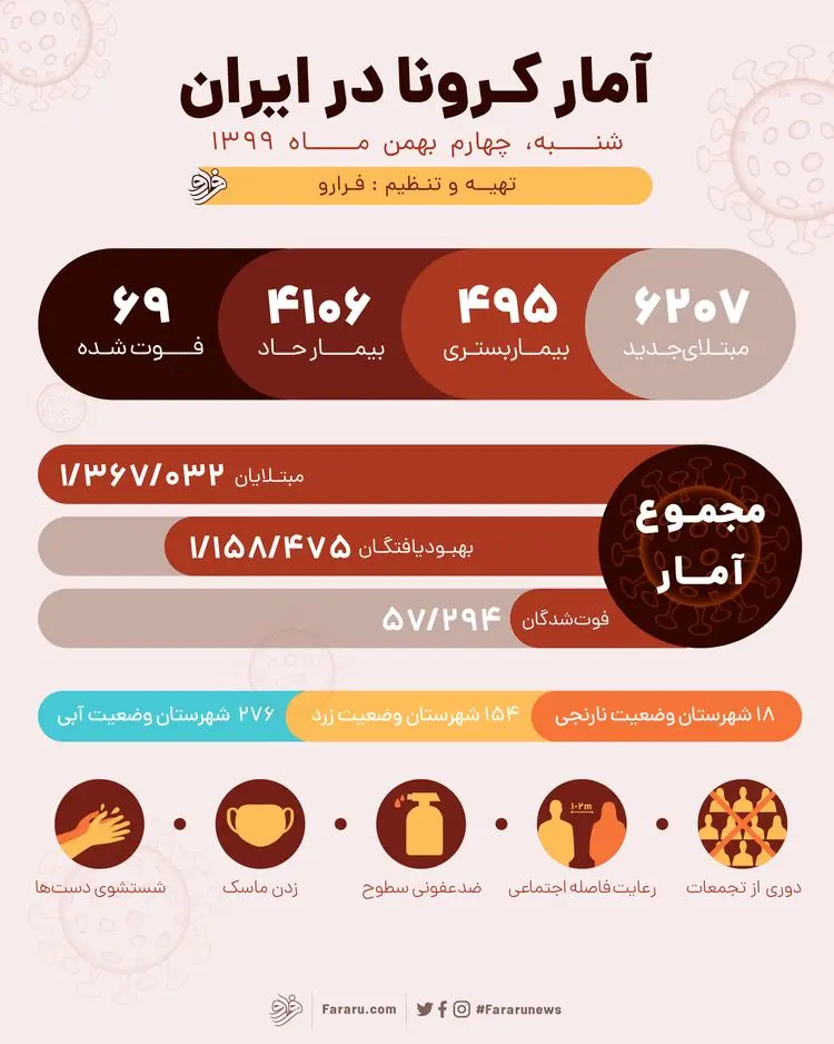 آمار کرونا در ایران امروز شنبه ۴ بهمن ۱۳۹۹