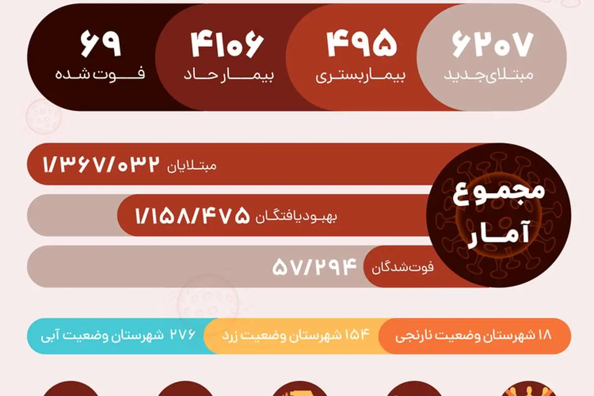 آمار کرونا در ایران امروز شنبه ۴ بهمن ۱۳۹۹