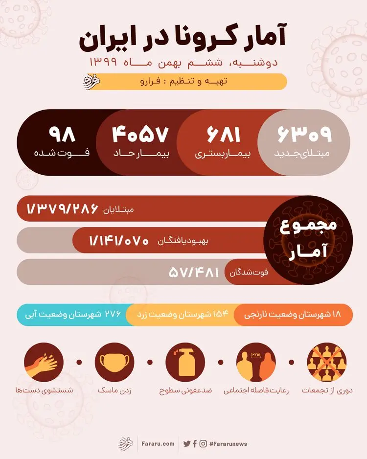 آمار امروز کرونا در ایران دوشنبه ۶ بهمن ۹۹؛ ۹۸ فوتی جدید