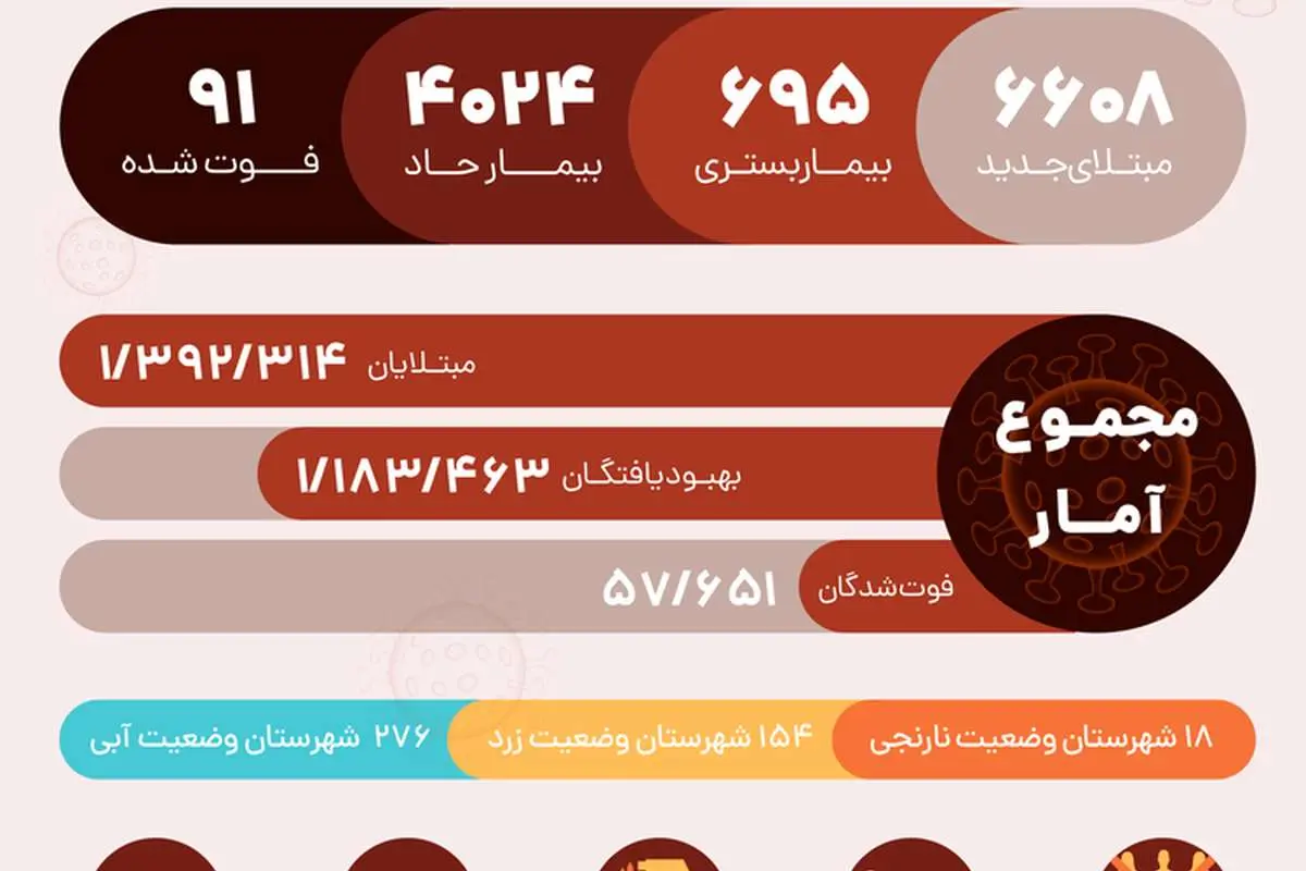 آمار کرونا در ایران امروز چهارشنبه ۸ بهمن ۹۹؛ ۹۱ فوتی و ۶۶۰۸ ابتلای جدید
