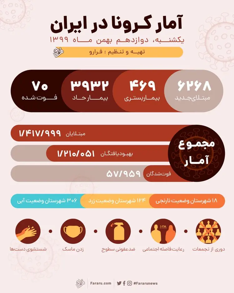 آمار کرونا در ایران امروز یکشنبه ۱۲ بهمن ۹۹؛ ۷۰ فوتی جدید