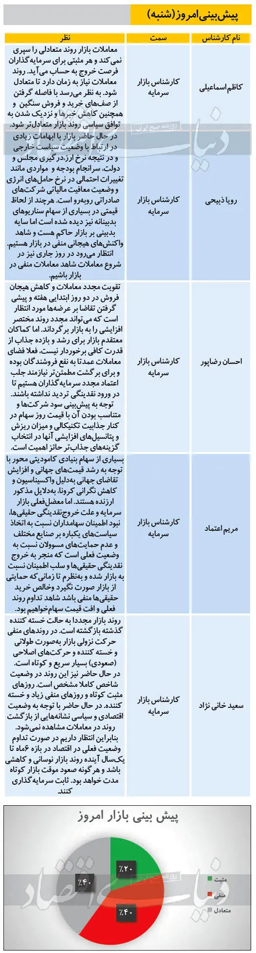 پیش بینی امروز بورس ۱۸ بهمن ۹۹