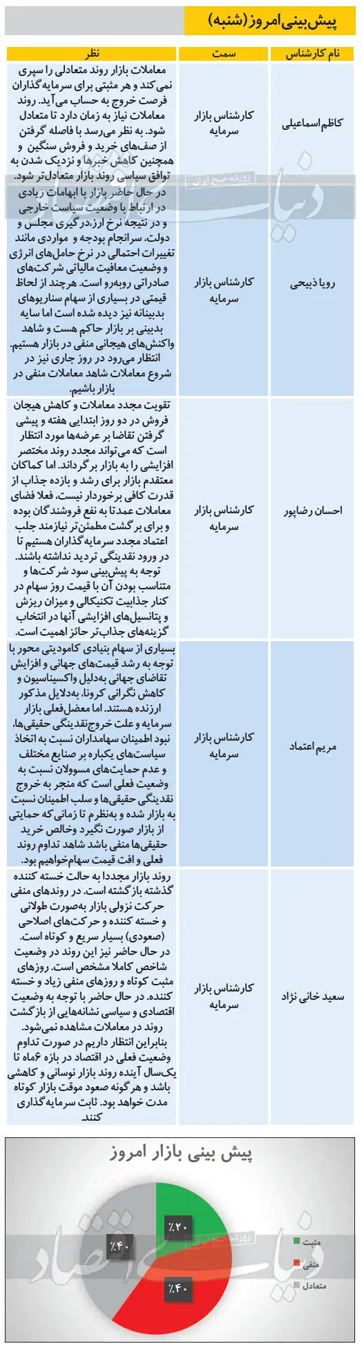 پیش بینی امروز بورس ۱۸ بهمن ۹۹