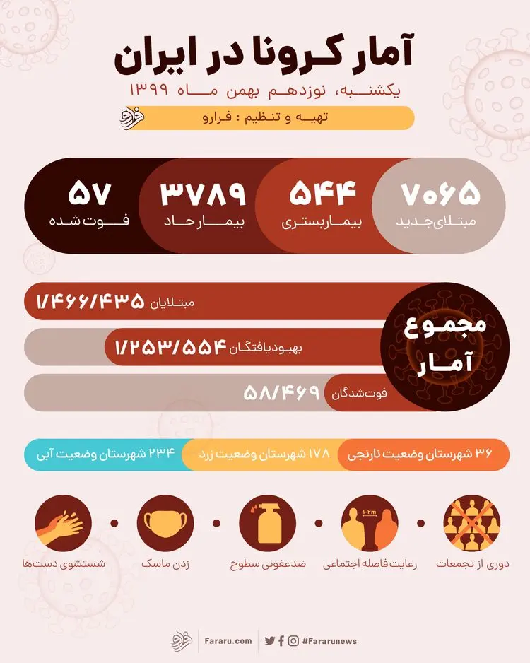 آمار کرونا در ایران امروز یکشنبه ۱۹ بهمن ۹۹