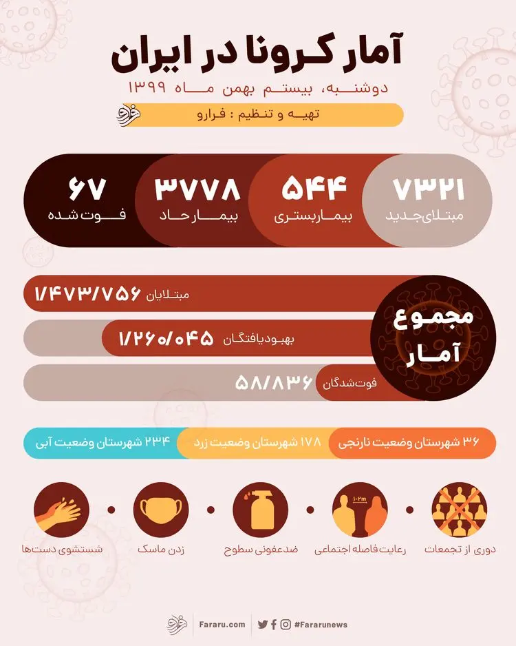 آمار کرونا در ایران امروز دوشنبه ۲۰ بهمن ۹۹؛ ۶۷ فوتی جدید / شناسایی ۷۳۲۱ بیمار