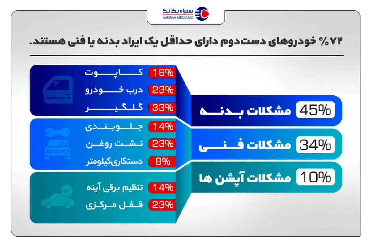پشت‌پرده خودروهای دست دوم