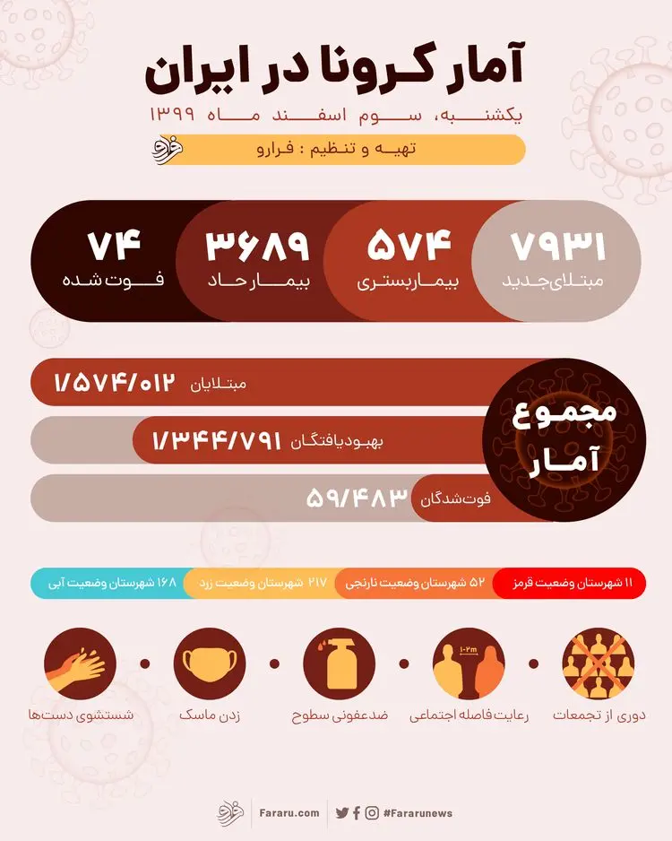 آمار کرونا در ایران امروز یکشنبه ۳ اسفند ۹۹