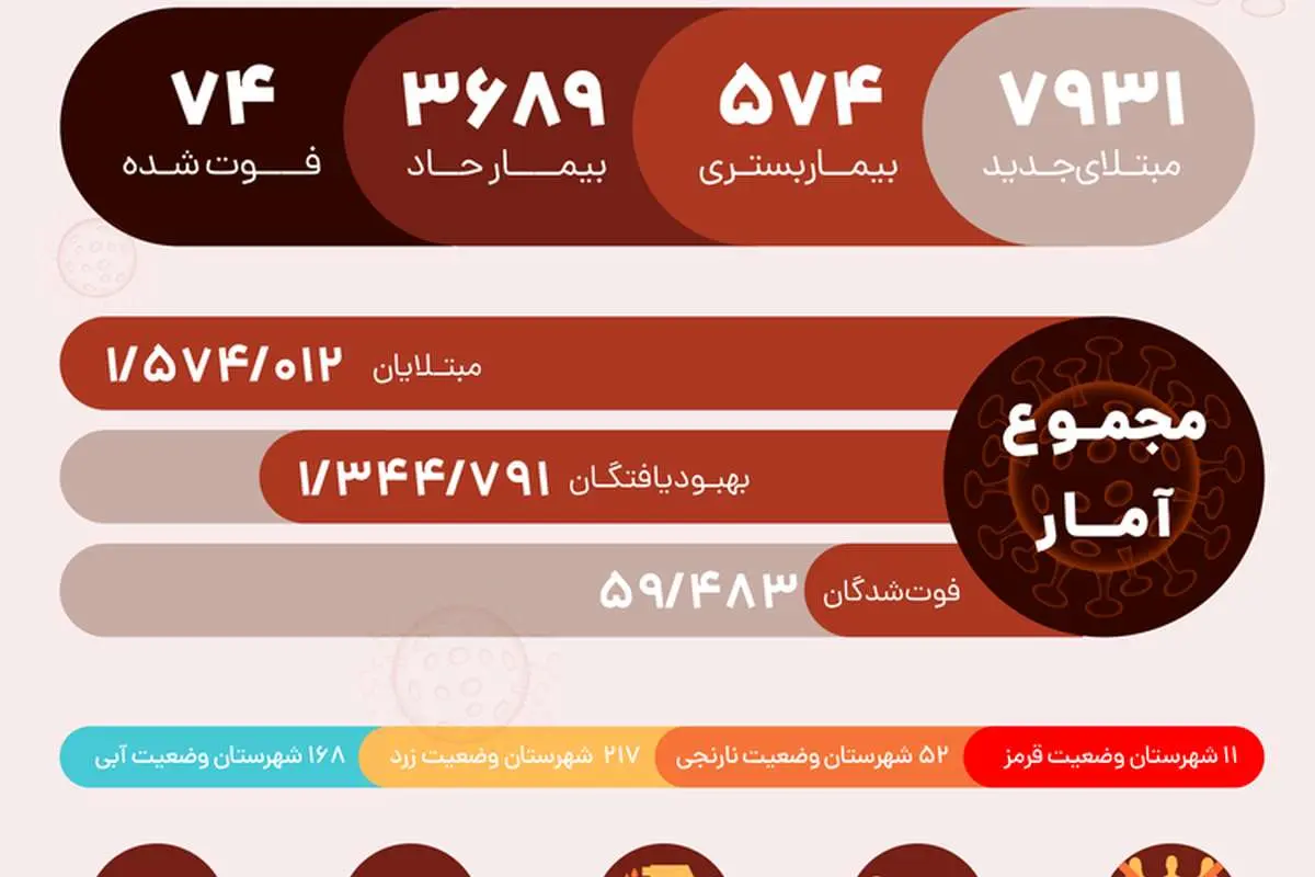 آمار کرونا در ایران امروز یکشنبه ۳ اسفند ۹۹