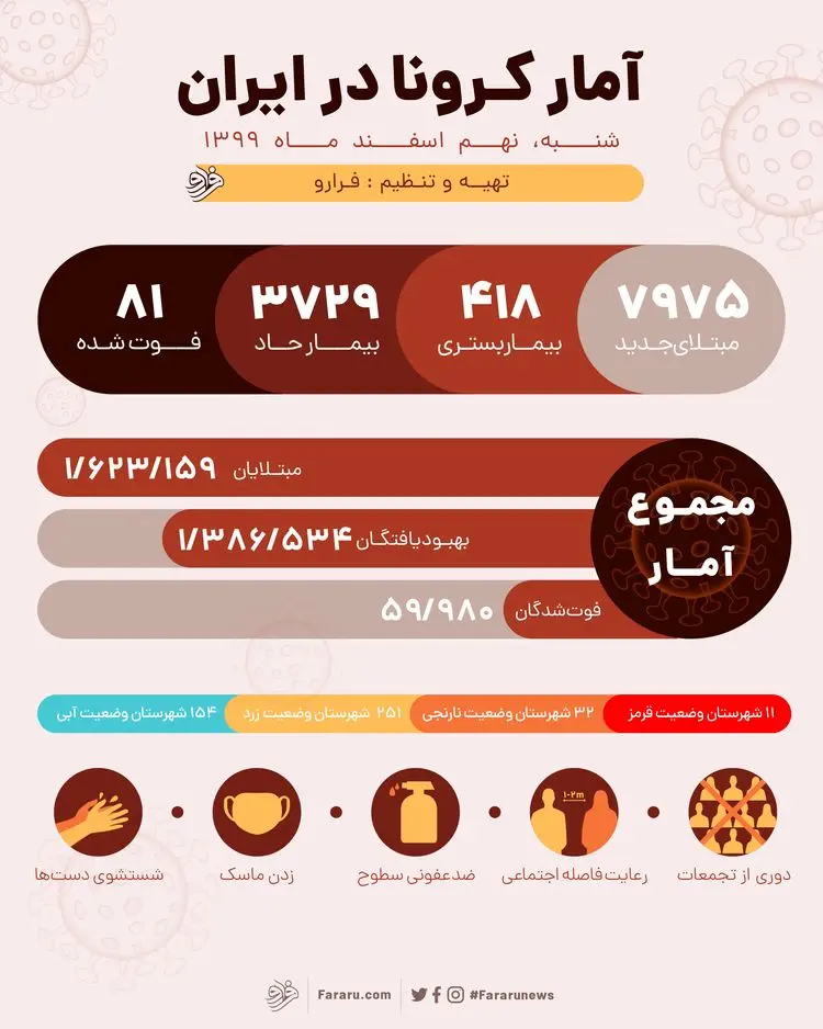آمار کرونا در ایران امروز شنبه ۹ اسفند ۹۹