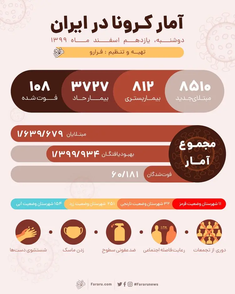 آمار کرونا در ایران امروز دوشنبه ۱۱ اسفند ۹۹؛ شمار فوتی‌ها دوباره ۳ رقمی شد
