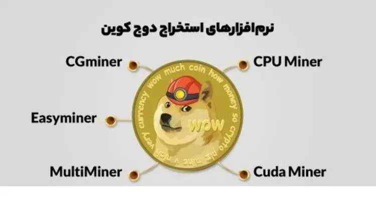 دوج کوین(Dogecoin) و طرفداری ایلان ماسک از این آلتکوین