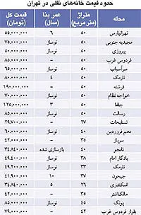 نبض بازار> ترافیک خرید و فروش مسکن
