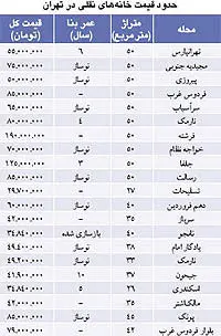 نبض بازار> ترافیک خرید و فروش مسکن