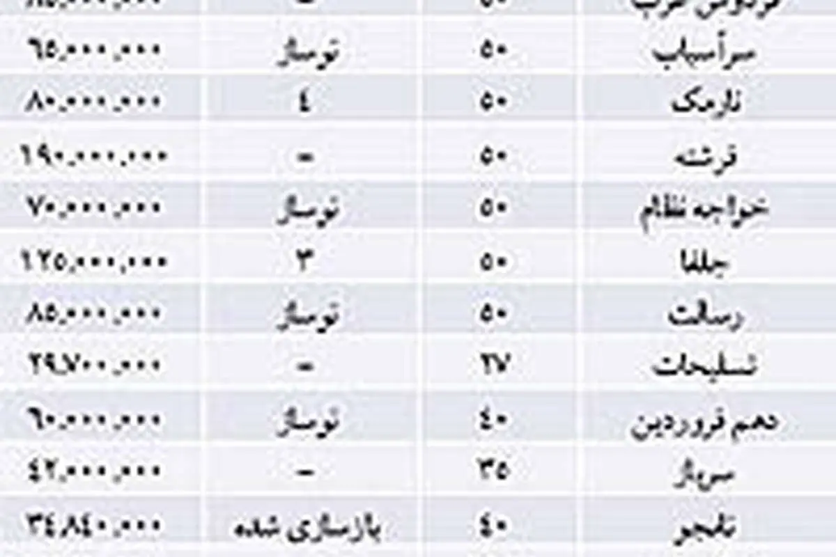 نبض بازار> ترافیک خرید و فروش مسکن