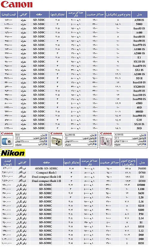 نبض بازار> قیمت انواع دوربین