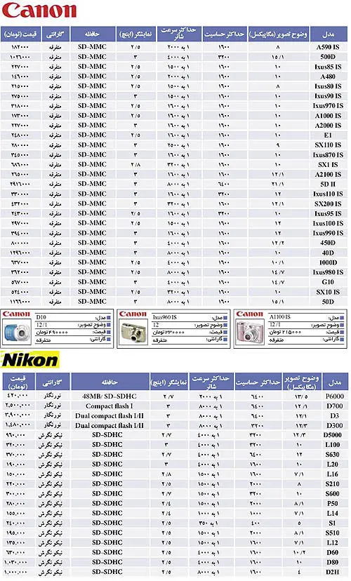 نبض بازار> قیمت انواع دوربین