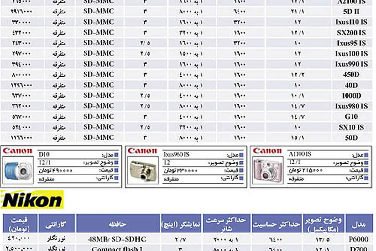 نبض بازار> قیمت انواع دوربین