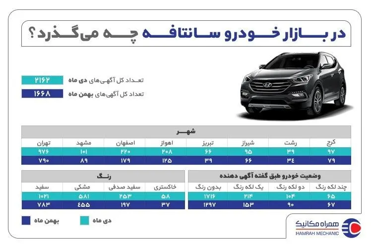همراه مکانیک: گزارش بازار خرید سانتافه در دی و بهمن 99