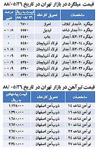 نبض بازار> بازی با قیمت‌ها در بازارآهن