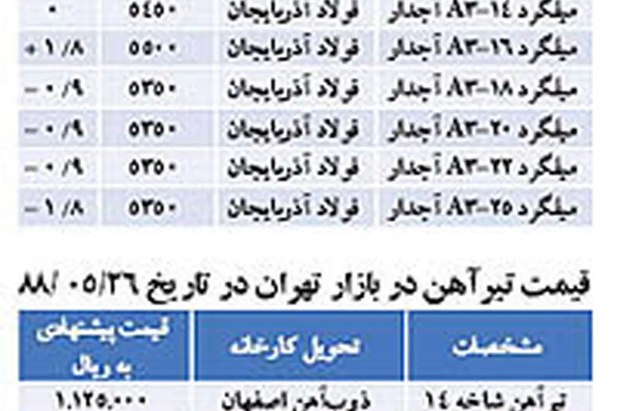 نبض بازار> بازی با قیمتها در بازارآهن