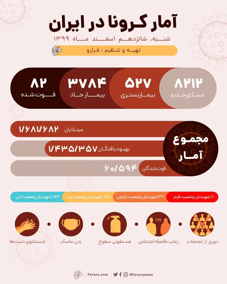 آمار کرونا در ایران امروز شنبه ۱۶ اسفند ۹۹