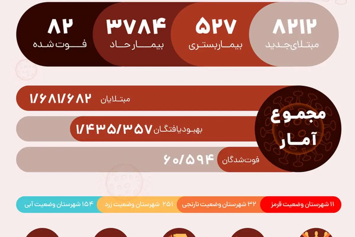 آمار کرونا در ایران امروز شنبه ۱۶ اسفند ۹۹