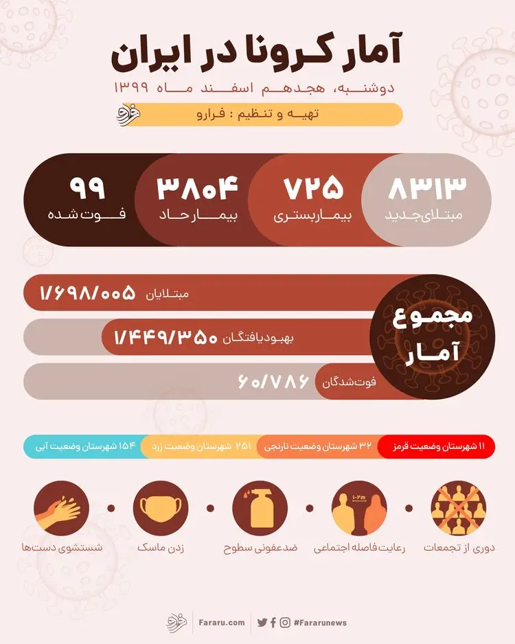 آمار کرونا در ایران امروز دوشنبه ۱۸ اسفند ۹۹؛ فوت ۹۹ در ۲۴ ساعت گذشته