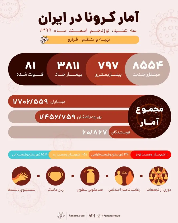 آمار کرونا در ایران امروز سه‌شنبه ۱۹ اسفند ۹۹؛۸۱ فوتی جدید و شناسایی ۸۵۵۴ بیمار