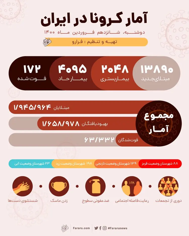 آمار کرونا در ایران امروز دوشنبه ۱۶ فروردین؛ فوت ۱۷۲ نفر و شناسایی ۱۳ هزار و ۸۹۰ بیمار جدید