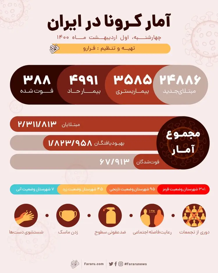آمار مبتلایان به کرونا در ایران امروز چهارشنبه ۱ اردیبهشت ۱۴۰۰؛ فوت ۳۸۸ نفر و شناسایی ۲۴۸۸۶ بیمار