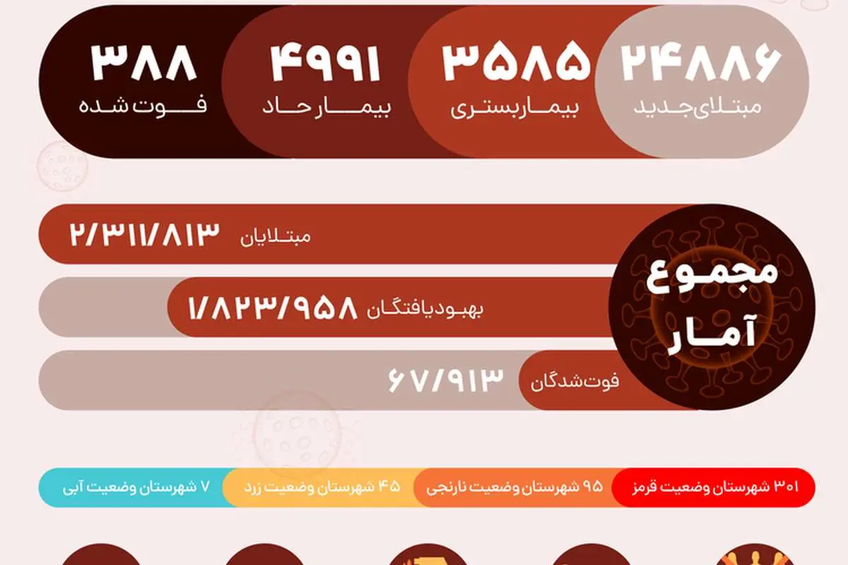آمار مبتلایان به کرونا در ایران امروز چهارشنبه ۱ اردیبهشت ۱۴۰۰؛ فوت ۳۸۸ نفر و شناسایی ۲۴۸۸۶ بیمار