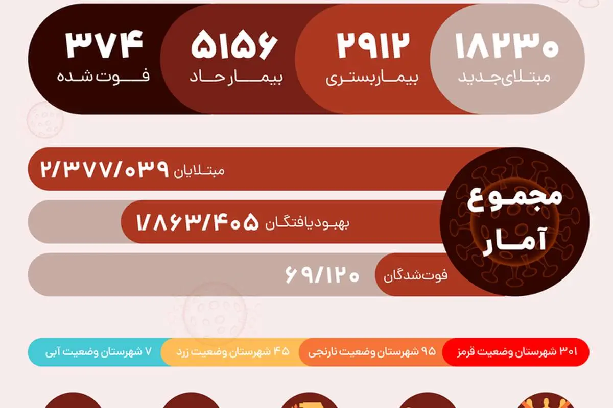 آمار مبتلایان به کرونا در ایران امروز شنبه ۴ اردیبهشت ۱۴۰۰؛ فوت ۳۷۴ نفر در کشور