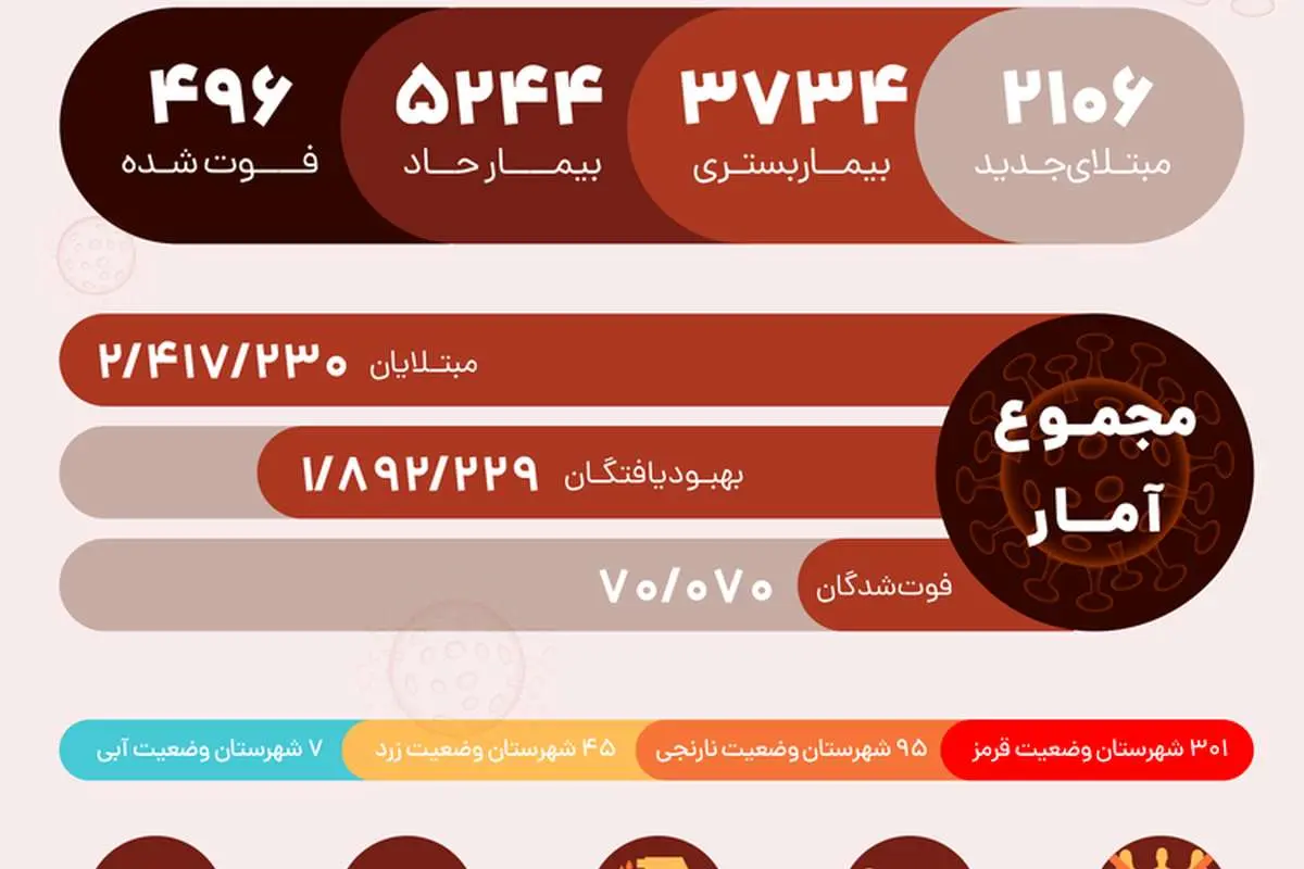 آمار مبتلایان به کرونا در ایران امروز دوشنبه ۶ اردیبهشت ۱۴۰۰؛ فوت ۴۹۶ بیمار
