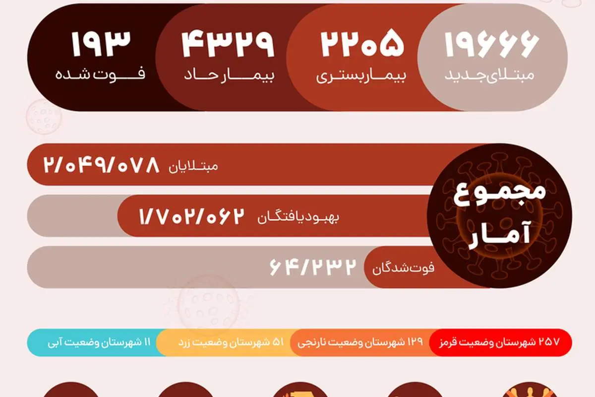 آمار کرونا در ایران امروز شنبه ۲۱ فروردین ۱۴۰۰؛ فوت ۱۹۳ نفر و شناسایی ۱۹ هزار بیمار جدید