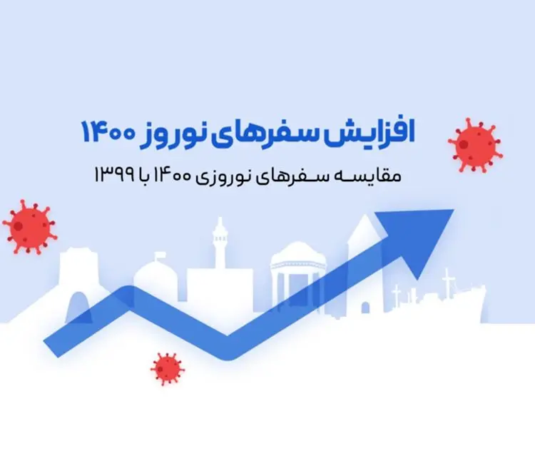 گزارش مسیریاب نشان از سفر‌های نوروزی: تردد در مسیر چالوس ۷ برابر شد