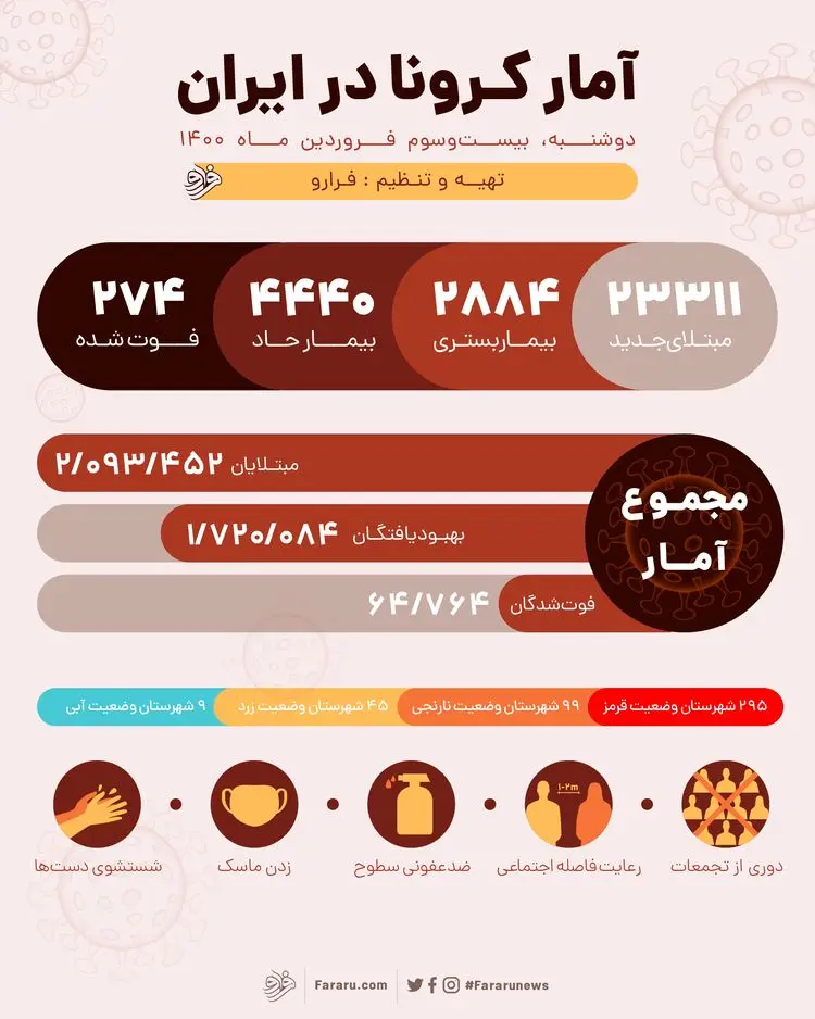 آمار کرونا در ایران دوشنبه ۲۳ فروردین ۱۴۰۰؛ فوت ۲۷۴ بیمار و شناسایی ۲۳۳۱۱ بیمار جدید