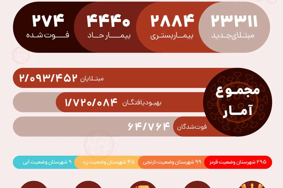 آمار کرونا در ایران دوشنبه ۲۳ فروردین ۱۴۰۰؛ فوت ۲۷۴ بیمار و شناسایی ۲۳۳۱۱ بیمار جدید