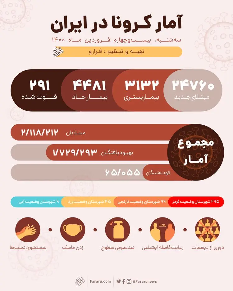 آمار کرونا در ایران امروز سه‌شنبه ۲۴ فروردین ۱۴۰۰؛ فوت ۲۹۱بیمار و شناسایی ۲۴۷۶۰ بیمار جدید