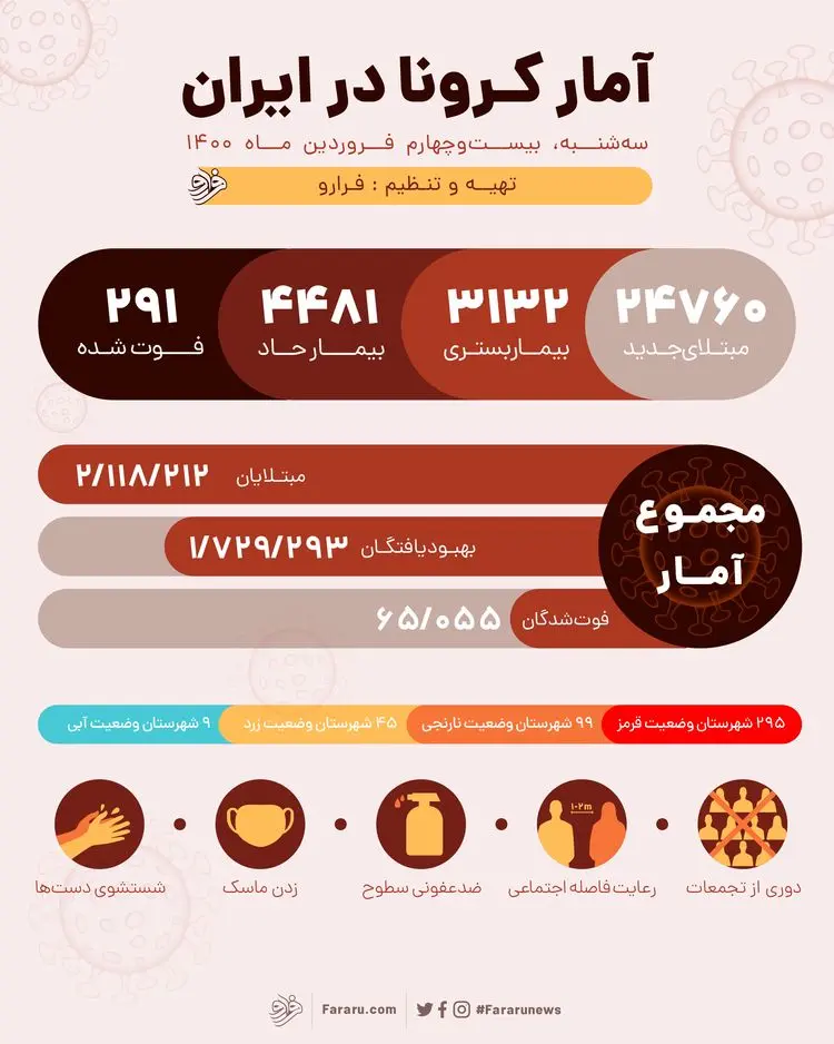آمار کرونا در ایران امروز سه‌شنبه ۲۴ فروردین ۱۴۰۰؛ فوت ۲۹۱بیمار و شناسایی ۲۴۷۶۰ بیمار جدید