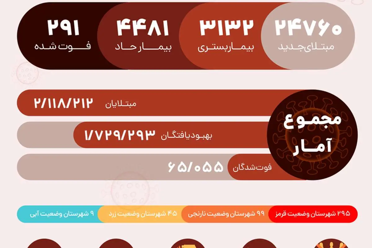 آمار کرونا در ایران امروز سهشنبه ۲۴ فروردین ۱۴۰۰؛ فوت ۲۹۱بیمار و شناسایی ۲۴۷۶۰ بیمار جدید