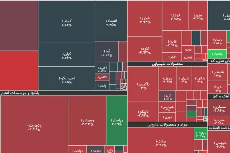 جزئیات شاخص و معاملات بورس امروز یکشنبه ۱۲ اردیبهشت ۱۴۰۰