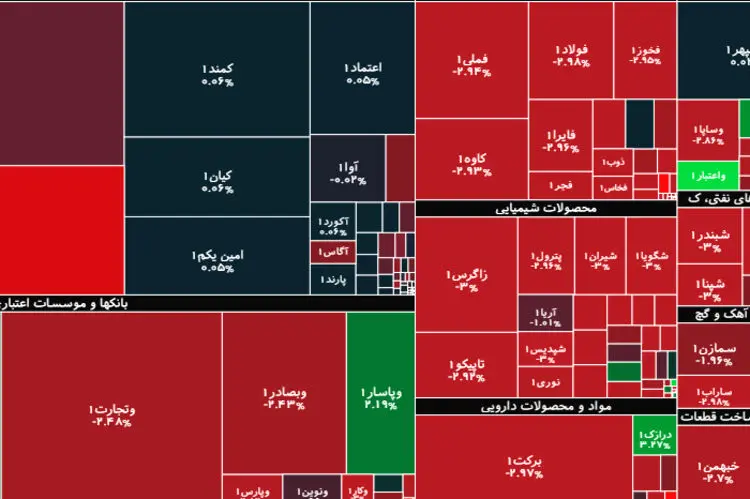جزئیات شاخص و معاملات بورس امروز یکشنبه ۱۲ اردیبهشت ۱۴۰۰