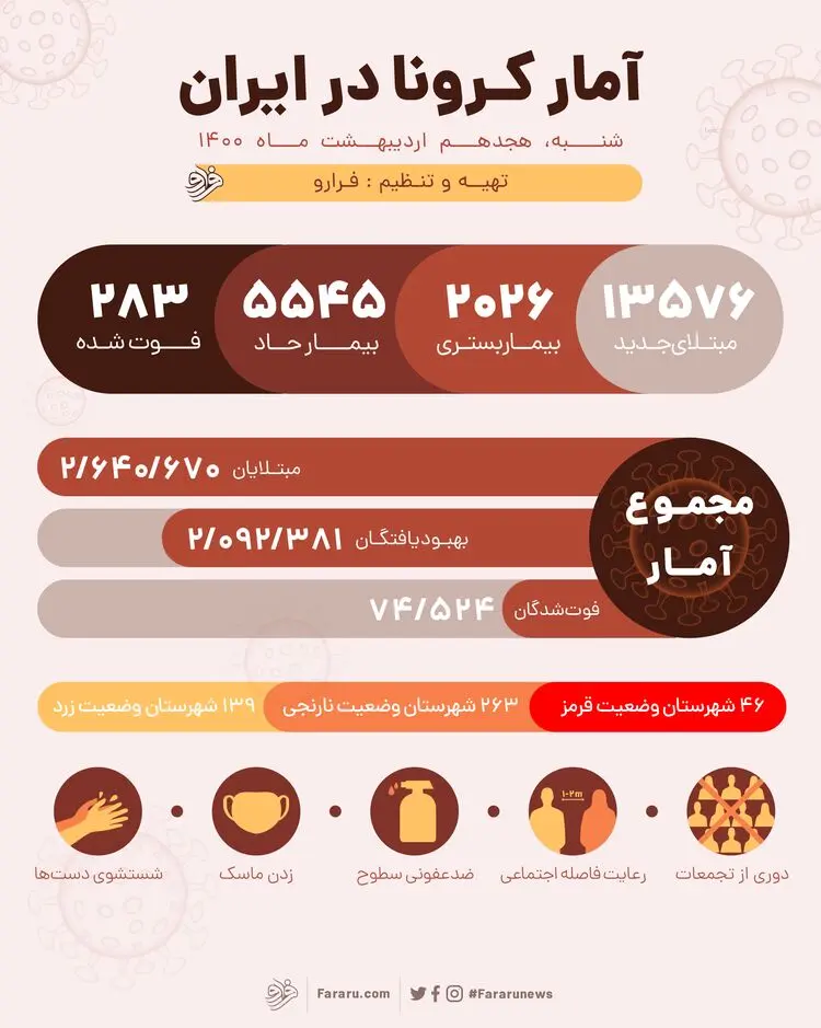 آمار کرونا در ایران امروز شنبه ۱۸ اردیبهشت ۱۴۰۰؛ فوت ۲۸۳ نفر و شناسایی ۱۳۵۷۶ بیمار دیگر