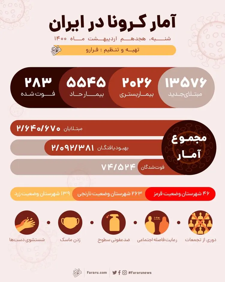 آمار کرونا در ایران امروز شنبه ۱۸ اردیبهشت ۱۴۰۰؛ فوت ۲۸۳ نفر و شناسایی ۱۳۵۷۶ بیمار دیگر